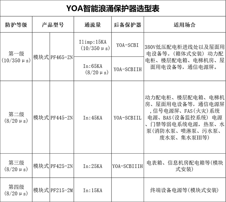 永安科技丨浪涌保護器一級和二級的區別